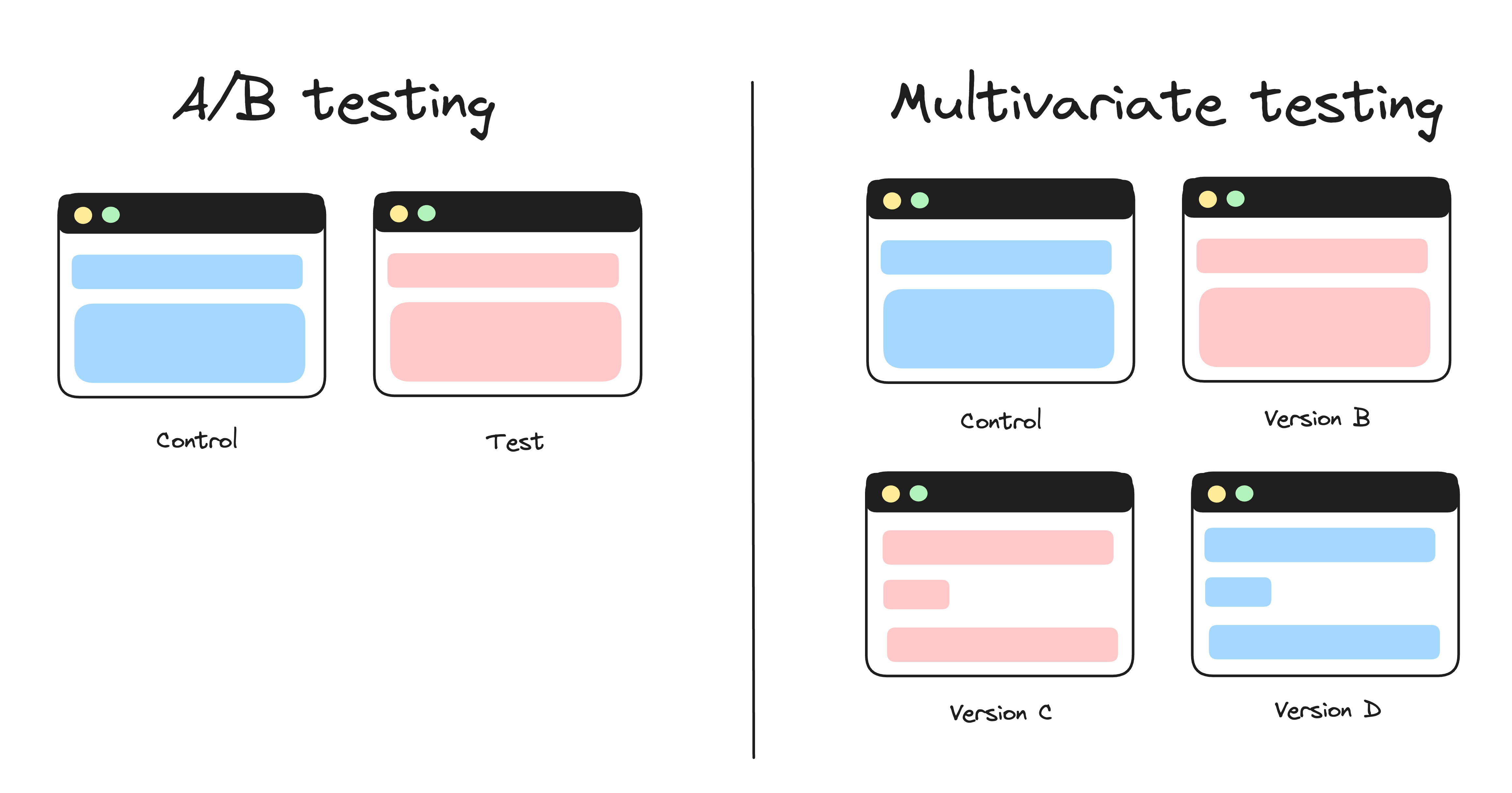 A/B testing vs multivariate testing