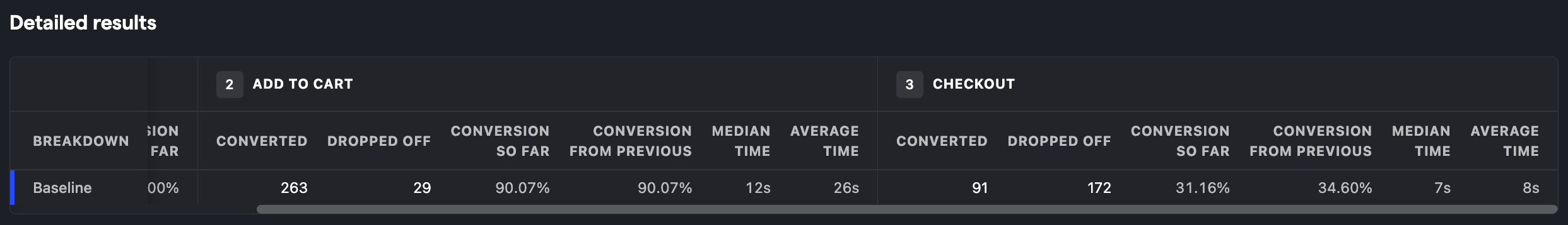 Average time to convert in a funnel