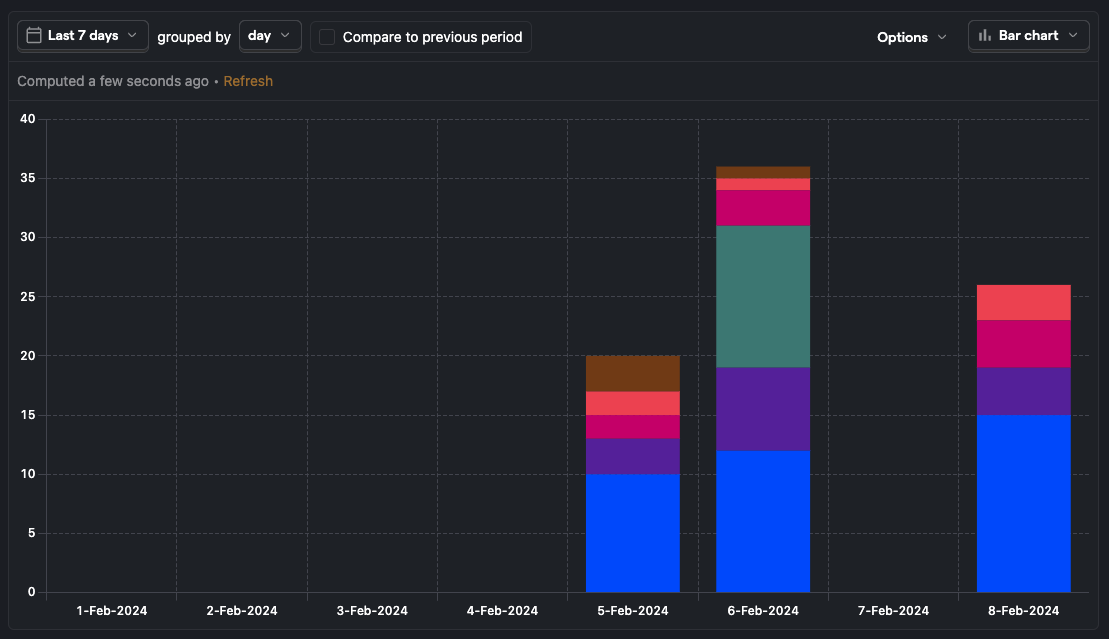 Broken down trend in bar chart over last 7 days