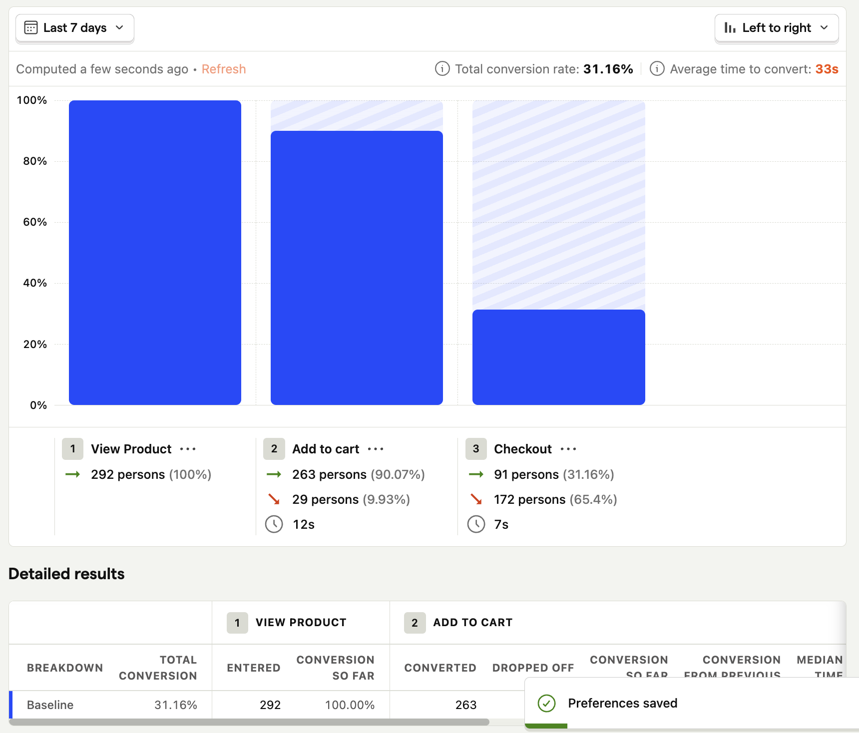 Identifying drop-offs in a funnel