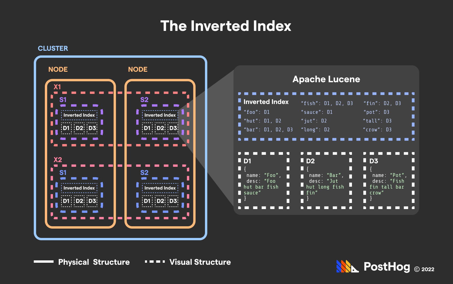 Inverted indexes dramatically improve search time.